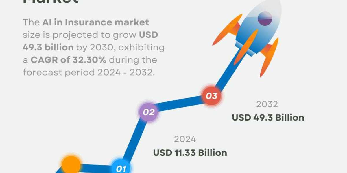 AI in Insurance Market Size, Growth | Industry Report 2032