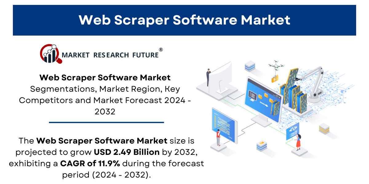 Web Scraper Software Market Size, Share [2032]